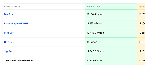 Cloud cost chart